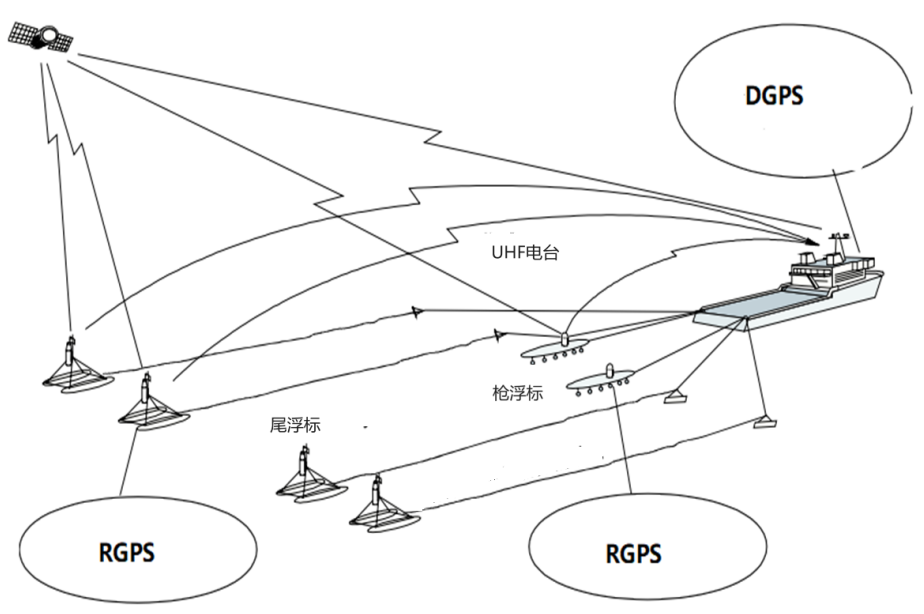 拖缆地震勘探卫星定位方案